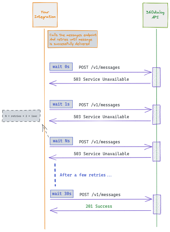 diagram of retry mechanism interacting with an intermittent server